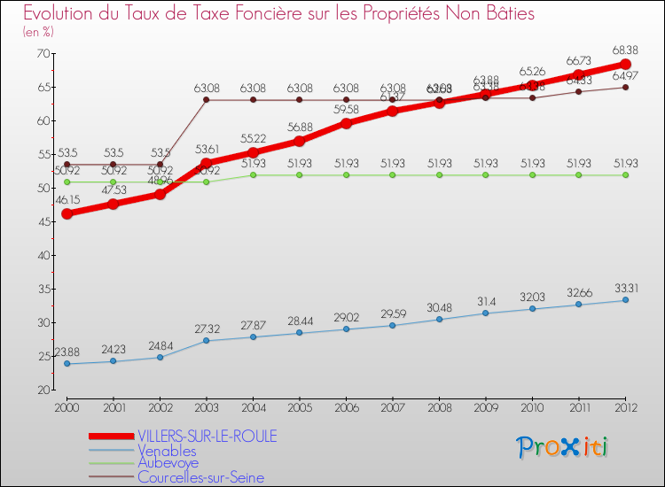Evolution du taux de la taxe foncière sur les immeubles et terrains non batis pour VILLERS-SUR-LE-ROULE et les communes proches de 2000 à 2012 Comparaison des taux de la taxe foncière sur les immeubles et terrains non batis pour VILLERS-SUR-LE-ROULE et les communes voisines de 2000 à 2012