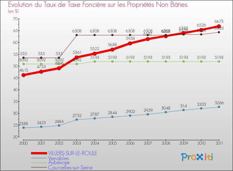 Evolution du taux de la taxe foncière sur les immeubles et terrains non batis pour VILLERS-SUR-LE-ROULE et les communes proches Comparaison des taux de la taxe foncière sur les immeubles et terrains non batis pour VILLERS-SUR-LE-ROULE et les communes voisines