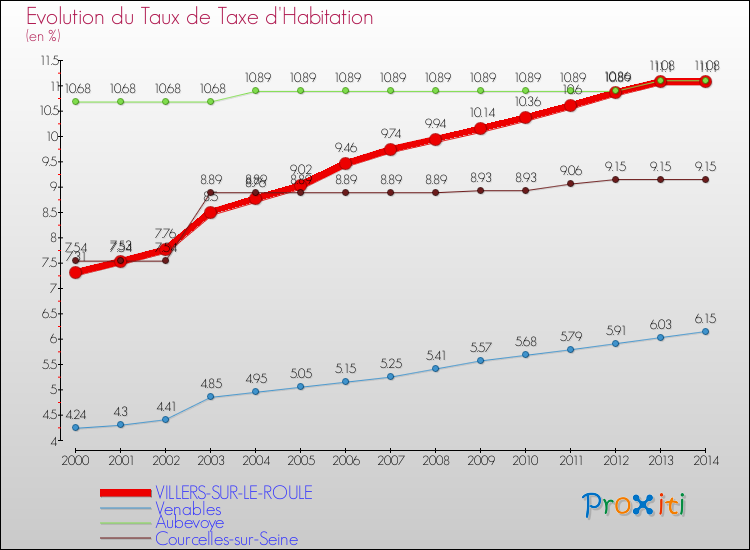 Evolution du taux de la taxe d'habitation pour VILLERS-SUR-LE-ROULE et les communes proches de 2000 à 2014 Comparaison des taux de la taxe d'habitation pour VILLERS-SUR-LE-ROULE et les communes voisines de 2000 à 2014