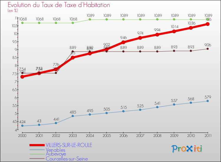Evolution du taux de la taxe d'habitation pour VILLERS-SUR-LE-ROULE et les communes proches Comparaison des taux de la taxe d'habitation pour VILLERS-SUR-LE-ROULE et les communes voisines