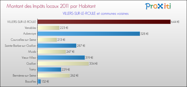 Montant des impôts locaux par Habitant pour VILLERS-SUR-LE-ROULE et les communes proches Comparaison des impôts locaux par habitant pour VILLERS-SUR-LE-ROULE et les communes voisines