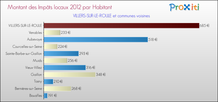Montant des impôts locaux par Habitant pour VILLERS-SUR-LE-ROULE et les communes proches Comparaison des impôts locaux par habitant pour VILLERS-SUR-LE-ROULE et les communes voisines