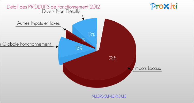Décomposition du Budget de Fonctionnement 2012 de la commune de VILLERS-SUR-LE-ROULE Budget de Fonctionnement 2012 pour la commune de VILLERS-SUR-LE-ROULE