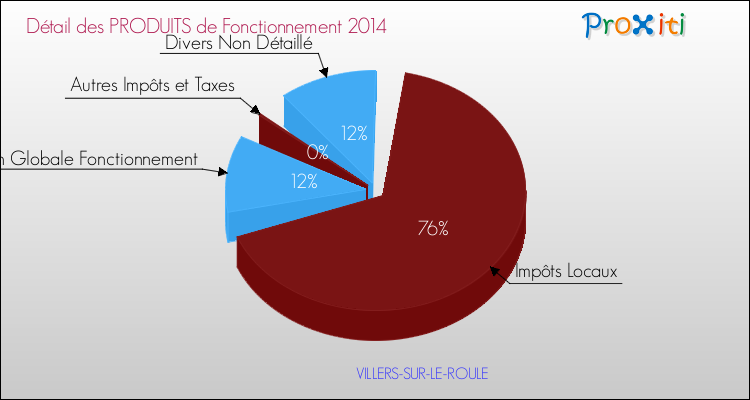 Décomposition du Budget de Fonctionnement 2014 de la commune de VILLERS-SUR-LE-ROULE Budget de Fonctionnement 2014 pour la commune de VILLERS-SUR-LE-ROULE