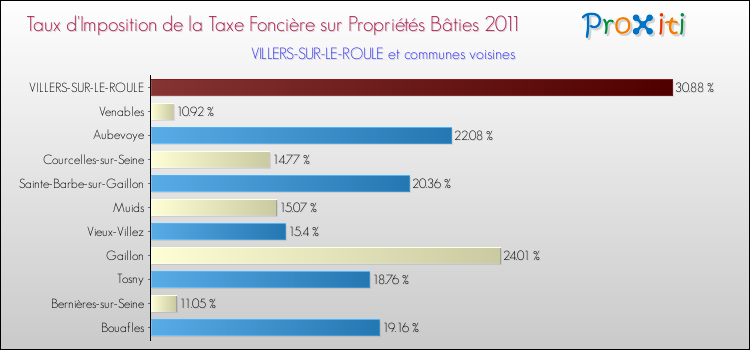 Taux d'imposition de la taxe foncière sur le bati 2011 pour VILLERS-SUR-LE-ROULE et les communes proches Comparaison des taux d'imposition de la taxe foncière sur le bati 2011 pour VILLERS-SUR-LE-ROULE et les communes voisines