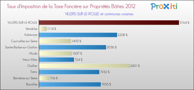 Taux d'imposition de la taxe foncière sur le bati 2012 pour VILLERS-SUR-LE-ROULE et les communes proches Comparaison des taux d'imposition de la taxe foncière sur le bati 2012 pour VILLERS-SUR-LE-ROULE et les communes voisines
