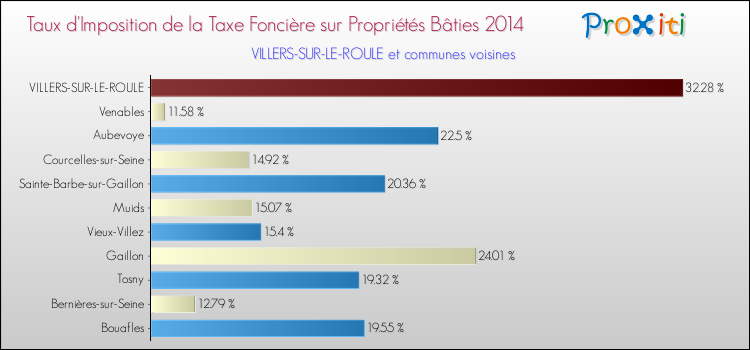 Taux d'imposition de la taxe foncière sur le bati 2014 pour VILLERS-SUR-LE-ROULE et les communes proches Comparaison des taux d'imposition de la taxe foncière sur le bati 2014 pour VILLERS-SUR-LE-ROULE et les communes voisines