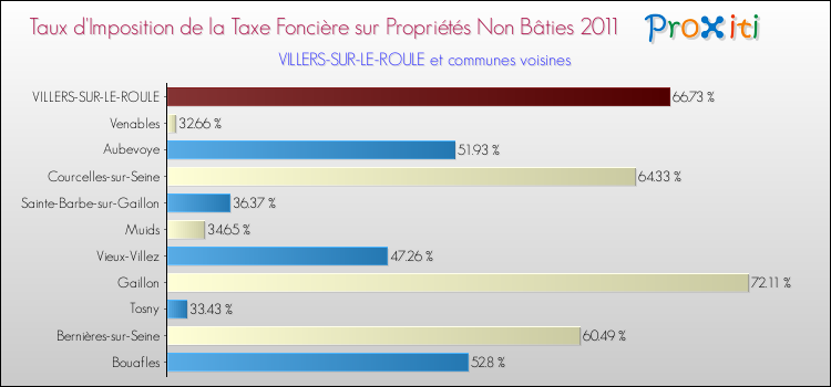 Taux d'imposition de la taxe foncière sur les immeubles et terrains non batis 2011 pour VILLERS-SUR-LE-ROULE et les communes proches Comparaison des taux d'imposition de la taxe foncière sur les immeubles et terrains non batis 2011 pour VILLERS-SUR-LE-ROULE et les communes voisines