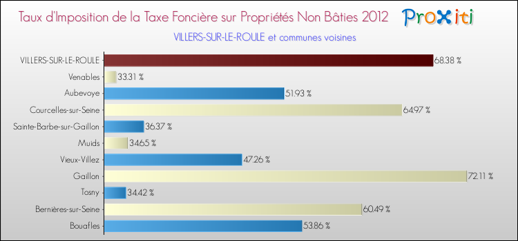 Taux d'imposition de la taxe foncière sur les immeubles et terrains non batis 2012 pour VILLERS-SUR-LE-ROULE et les communes proches Comparaison des taux d'imposition de la taxe foncière sur les immeubles et terrains non batis 2012 pour VILLERS-SUR-LE-ROULE et les communes voisines