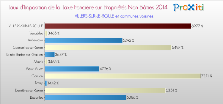 Taux d'imposition de la taxe foncière sur les immeubles et terrains non batis 2014 pour VILLERS-SUR-LE-ROULE et les communes proches Comparaison des taux d'imposition de la taxe foncière sur les immeubles et terrains non batis 2014 pour VILLERS-SUR-LE-ROULE et les communes voisines