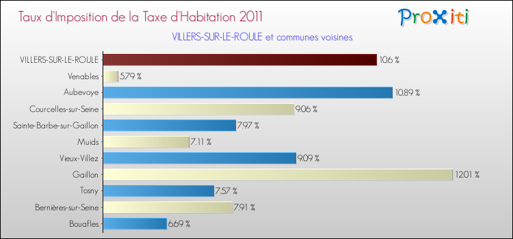 Taux d'imposition de la taxe d'habitation 2011 pour VILLERS-SUR-LE-ROULE et les communes proches Comparaison des taux d'imposition de la taxe d'habitation 2011 pour VILLERS-SUR-LE-ROULE et les communes voisines