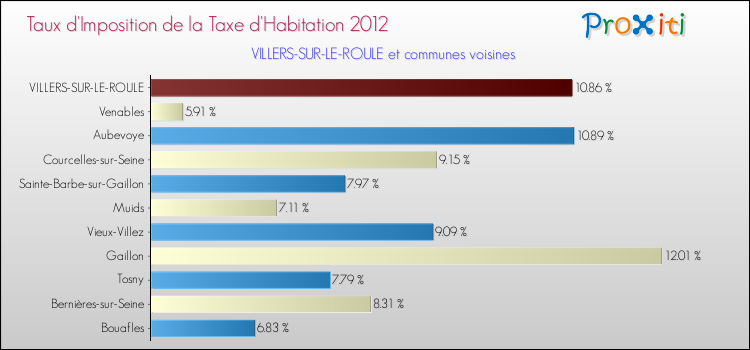 Taux d'imposition de la taxe d'habitation 2012 pour VILLERS-SUR-LE-ROULE et les communes proches Comparaison des taux d'imposition de la taxe d'habitation 2012 pour VILLERS-SUR-LE-ROULE et les communes voisines