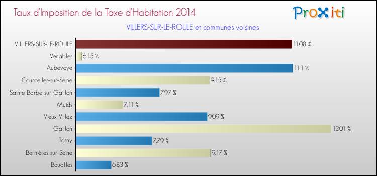Taux d'imposition de la taxe d'habitation 2014 pour VILLERS-SUR-LE-ROULE et les communes proches Comparaison des taux d'imposition de la taxe d'habitation 2014 pour VILLERS-SUR-LE-ROULE et les communes voisines