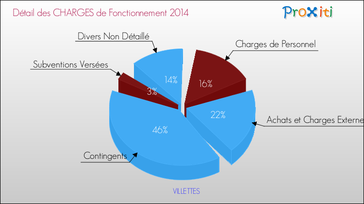 Décomposition des Charges de Fonctionnement 2014 de la commune de VILLETTES Charges de Fonctionnement 2014 pour la commune de VILLETTES