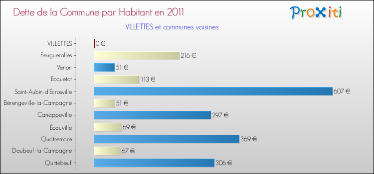 Dette par habitant de la commune en 2011 pour VILLETTES et les communes proches Comparaison de la dette par habitant de la commune en 2011 pour VILLETTES et les communes voisines