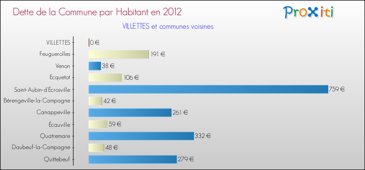 Dette par habitant de la commune en 2012 pour VILLETTES et les communes proches Comparaison de la dette par habitant de la commune en 2012 pour VILLETTES et les communes voisines