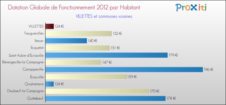 Montant des dotations globales de fonctionnement DGF par Habitant pour VILLETTES et les communes proches Comparaison des des dotations globales de fonctionnement DGF par habitant pour VILLETTES et les communes voisines
