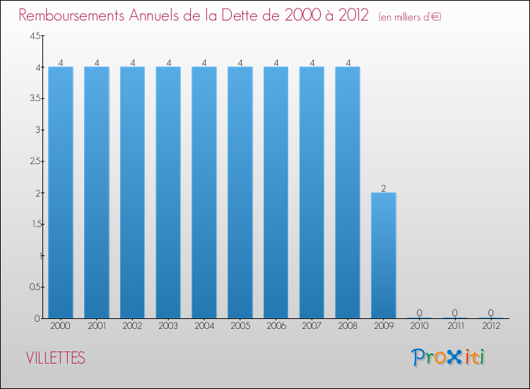 Evolution de l'annuité de la dette pour la commune de VILLETTES de 2000 à 2012 Annuités de la dette pour VILLETTES de 2000 à 2012