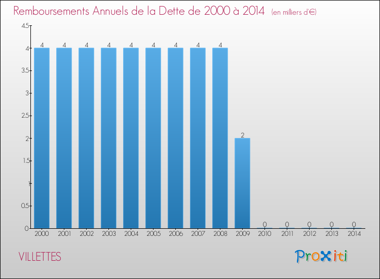 Evolution de l'annuité de la dette pour la commune de VILLETTES de 2000 à 2014 Annuités de la dette pour VILLETTES de 2000 à 2014