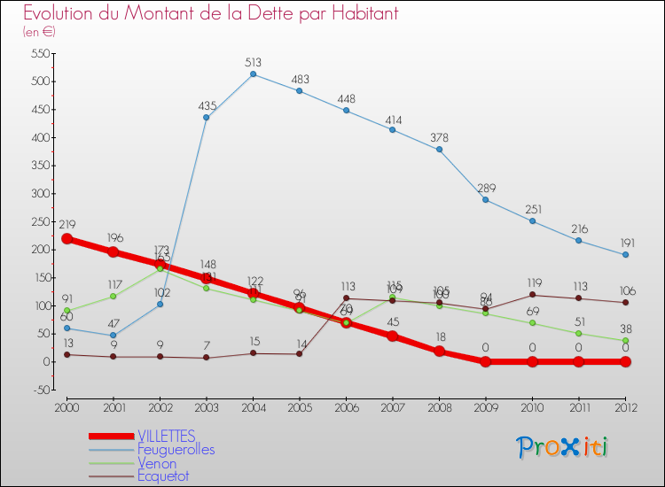 Evolution de la dette par habitant pour la commune de VILLETTES et les communes proches de 2000 à 2012 Comparaison de la dette par habitant pour VILLETTES et les communes voisines de 2000 à 2012