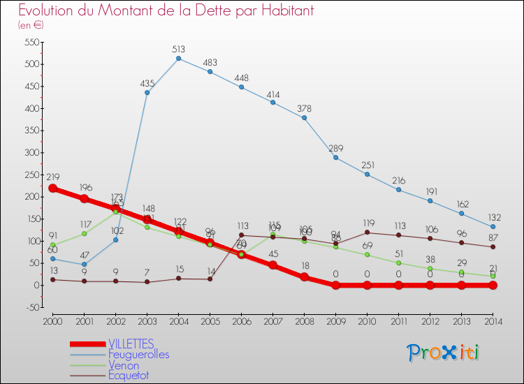 Evolution de la dette par habitant pour la commune de VILLETTES et les communes proches de 2000 à 2014 Comparaison de la dette par habitant pour VILLETTES et les communes voisines de 2000 à 2014