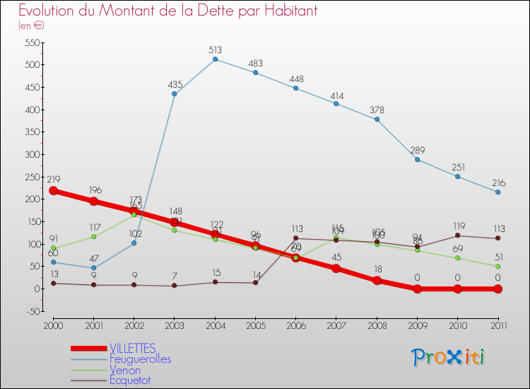 Evolution de la dette par habitant pour la commune de VILLETTES et les communes proches Comparaison de la dette par habitant pour VILLETTES et les communes voisines