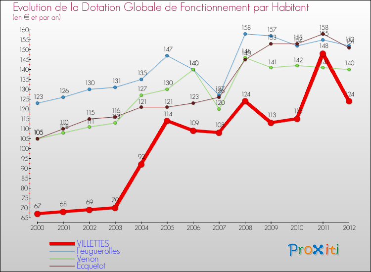 Evolution et montant de la dotation globale de fonctionnement par Habitant pour VILLETTES et les communes proches Comparaison des dotations globales de fonctionnement par habitant pour VILLETTES et les communes voisines