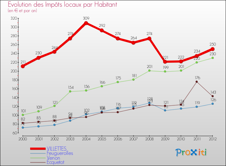 Evolution et montant des impôts locaux par Habitant pour VILLETTES et les communes proches Comparaison des impôts locaux par habitant pour VILLETTES et les communes voisines