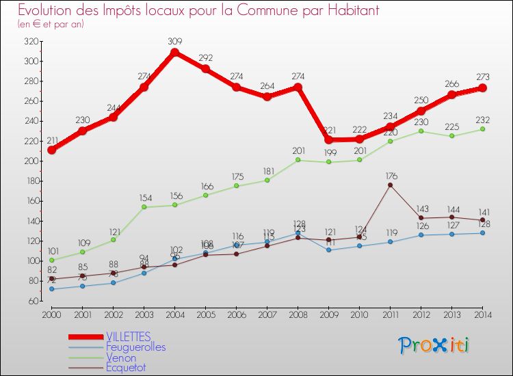Evolution et montant des impôts locaux par Habitant pour VILLETTES et les communes proches de 2000 à 2014 Comparaison des impôts locaux par habitant pour VILLETTES et les communes voisines de 2000 à 2014