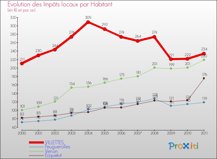 Evolution et montant des impôts locaux par Habitant pour VILLETTES et les communes proches Comparaison des impôts locaux par habitant pour VILLETTES et les communes voisines