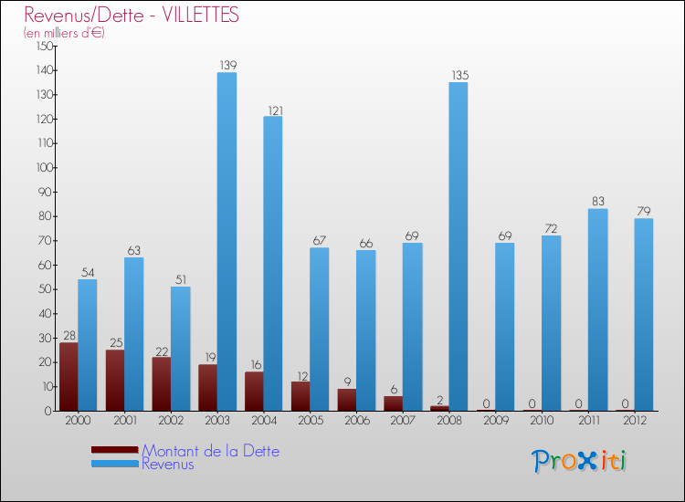 Evolution comparée de la dette et des revenus pour la commune de VILLETTES de 2000 à 2012 Comparaison de la dette et des revenus pour VILLETTES de 2000 à 2012