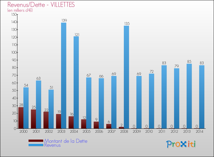 Evolution comparée de la dette et des revenus pour la commune de VILLETTES de 2000 à 2014 Comparaison de la dette et des revenus pour VILLETTES de 2000 à 2014