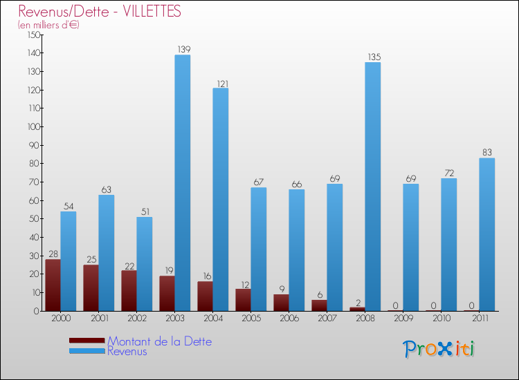 Evolution comparée de la dette et des revenus pour la commune de VILLETTES de 2000 à 2011 Comparaison de la dette et des revenus pour VILLETTES de 2000 à 2011