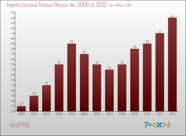 Evolution des Impôts Locaux pour la commune de VILLETTES de 2000 à 2012 Evolution des Impôts Locaux pour VILLETTES de 2000 à 2012