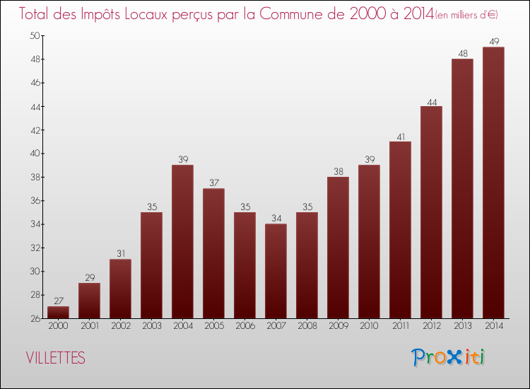 Evolution des Impôts Locaux pour la commune de VILLETTES de 2000 à 2014 Evolution des Impôts Locaux pour VILLETTES de 2000 à 2014