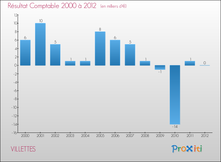 Evolution du résultat comptable pour la commune de VILLETTES de 2000 à 2012 Evolution du résultat comptable pour VILLETTES de 2000 à 2012