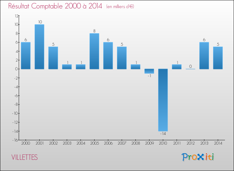 Evolution du résultat comptable pour la commune de VILLETTES de 2000 à 2014 Evolution du résultat comptable pour VILLETTES de 2000 à 2014