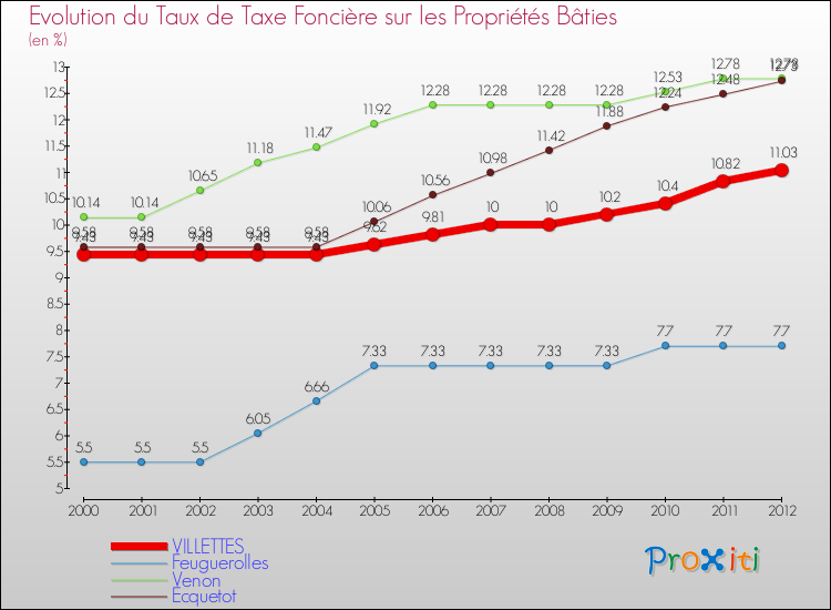 Evolution du taux de la taxe foncière sur le bati pour VILLETTES et les communes proches de 2000 à 2012 Comparaison des taux de taxe foncière sur le bati pour VILLETTES et les communes voisines de 2000 à 2012