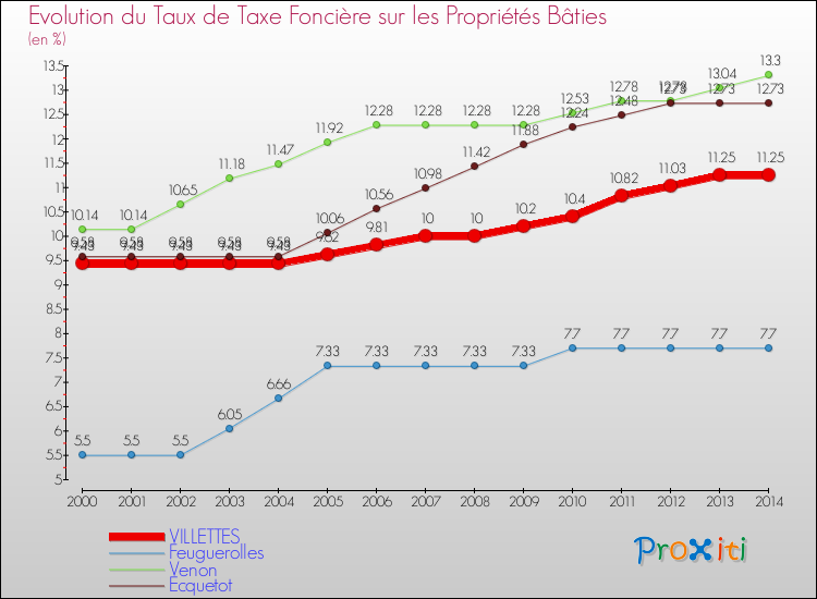 Evolution du taux de la taxe foncière sur le bati pour VILLETTES et les communes proches de 2000 à 2014 Comparaison des taux de taxe foncière sur le bati pour VILLETTES et les communes voisines de 2000 à 2014