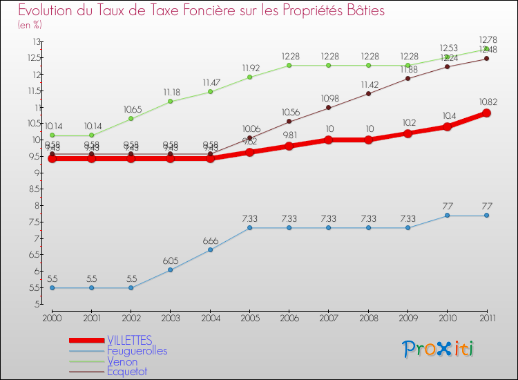 Evolution du taux de la taxe foncière sur le bati pour VILLETTES et les communes proches Comparaison des taux de taxe foncière sur le bati pour VILLETTES et les communes voisines