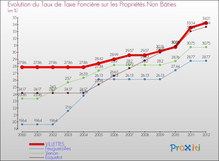 Evolution du taux de la taxe foncière sur les immeubles et terrains non batis pour VILLETTES et les communes proches de 2000 à 2012 Comparaison des taux de la taxe foncière sur les immeubles et terrains non batis pour VILLETTES et les communes voisines de 2000 à 2012