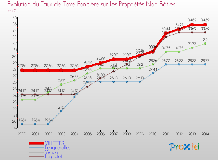Evolution du taux de la taxe foncière sur les immeubles et terrains non batis pour VILLETTES et les communes proches de 2000 à 2014 Comparaison des taux de la taxe foncière sur les immeubles et terrains non batis pour VILLETTES et les communes voisines de 2000 à 2014