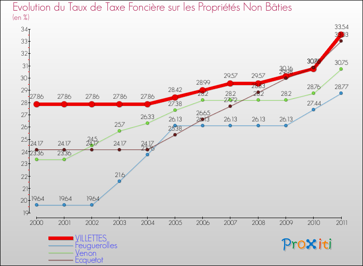 Evolution du taux de la taxe foncière sur les immeubles et terrains non batis pour VILLETTES et les communes proches Comparaison des taux de la taxe foncière sur les immeubles et terrains non batis pour VILLETTES et les communes voisines