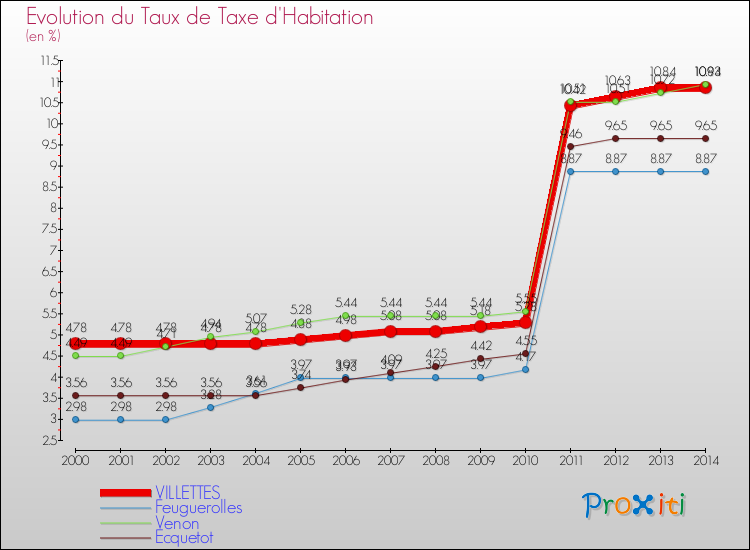 Evolution du taux de la taxe d'habitation pour VILLETTES et les communes proches de 2000 à 2014 Comparaison des taux de la taxe d'habitation pour VILLETTES et les communes voisines de 2000 à 2014
