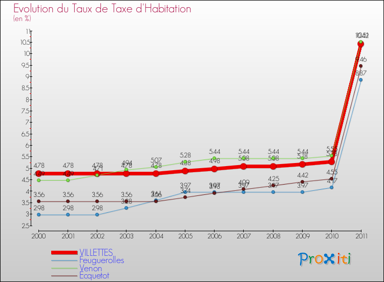 Evolution du taux de la taxe d'habitation pour VILLETTES et les communes proches Comparaison des taux de la taxe d'habitation pour VILLETTES et les communes voisines