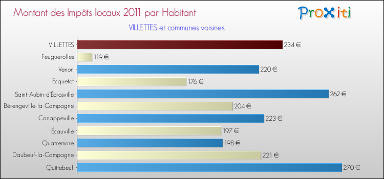 Montant des impôts locaux par Habitant pour VILLETTES et les communes proches Comparaison des impôts locaux par habitant pour VILLETTES et les communes voisines