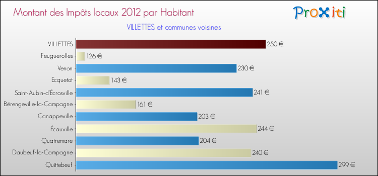 Montant des impôts locaux par Habitant pour VILLETTES et les communes proches Comparaison des impôts locaux par habitant pour VILLETTES et les communes voisines