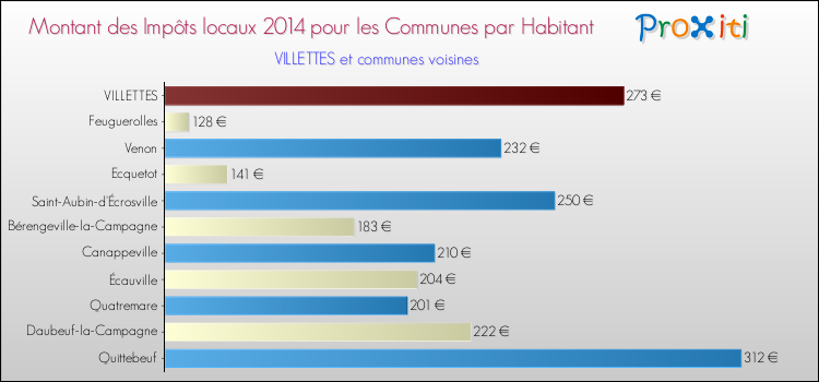 Montant des impôts locaux par Habitant pour VILLETTES et les communes proches en 2014 Comparaison des impôts locaux par habitant pour VILLETTES et les communes voisines en 2014