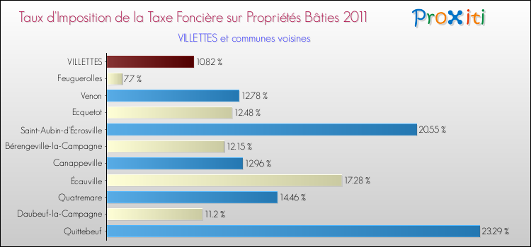 Taux d'imposition de la taxe foncière sur le bati 2011 pour VILLETTES et les communes proches Comparaison des taux d'imposition de la taxe foncière sur le bati 2011 pour VILLETTES et les communes voisines