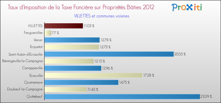 Taux d'imposition de la taxe foncière sur le bati 2012 pour VILLETTES et les communes proches Comparaison des taux d'imposition de la taxe foncière sur le bati 2012 pour VILLETTES et les communes voisines